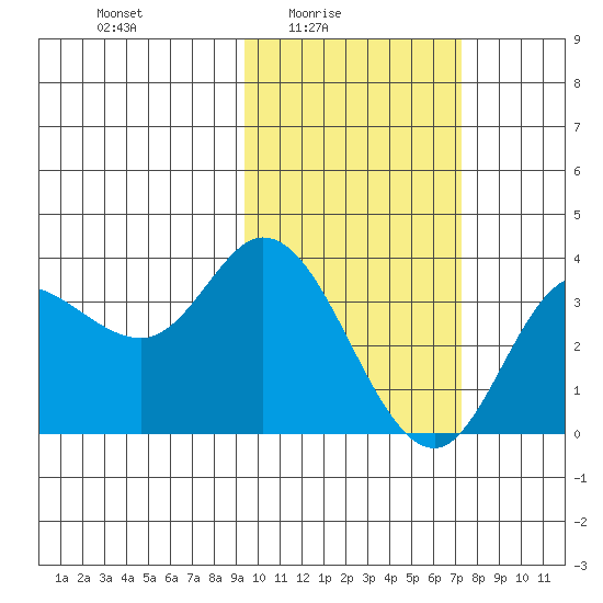 Anderson Bay tide chart for Thursday, February 15, 2024