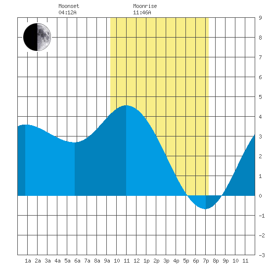 Anderson Bay tide chart for Friday, February 16, 2024