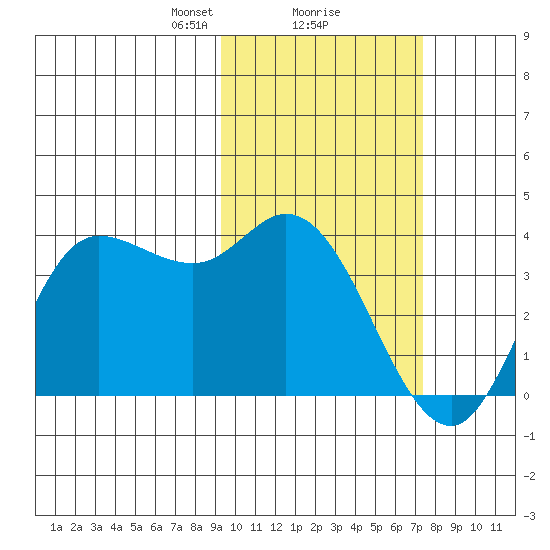 Anderson Bay tide chart for Sunday, February 18, 2024
