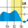 Anderson Bay tide chart for Sunday, February 18, 2024