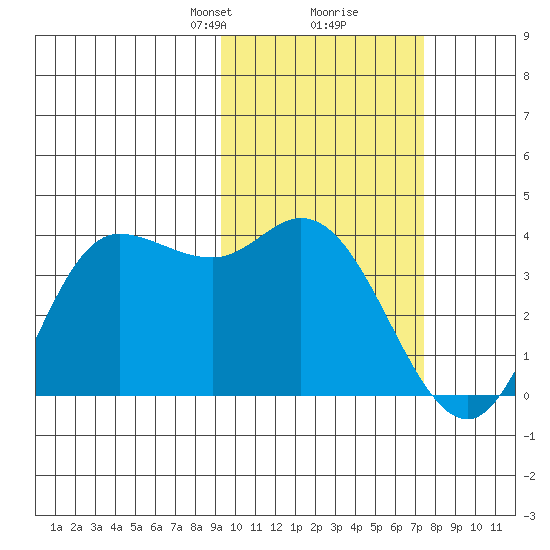 Anderson Bay tide chart for Monday, February 19, 2024