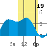 Anderson Bay tide chart for Monday, February 19, 2024