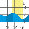Anderson Bay tide chart for Thursday, February 1, 2024