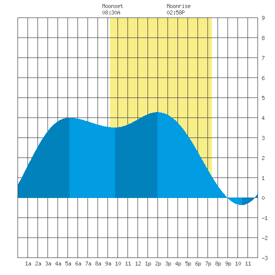 Anderson Bay tide chart for Tuesday, February 20, 2024