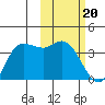 Anderson Bay tide chart for Tuesday, February 20, 2024