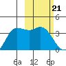 Anderson Bay tide chart for Wednesday, February 21, 2024