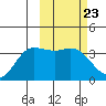 Anderson Bay tide chart for Friday, February 23, 2024