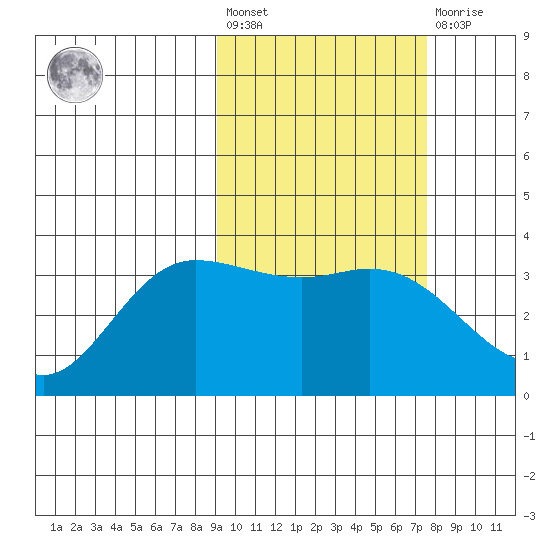 Anderson Bay tide chart for Saturday, February 24, 2024