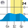 Anderson Bay tide chart for Saturday, February 24, 2024
