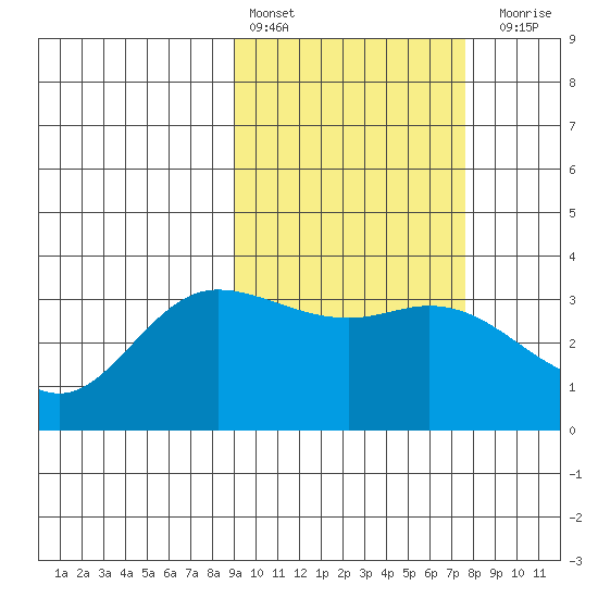 Anderson Bay tide chart for Sunday, February 25, 2024