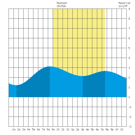 Anderson Bay tide chart for Monday, February 26, 2024