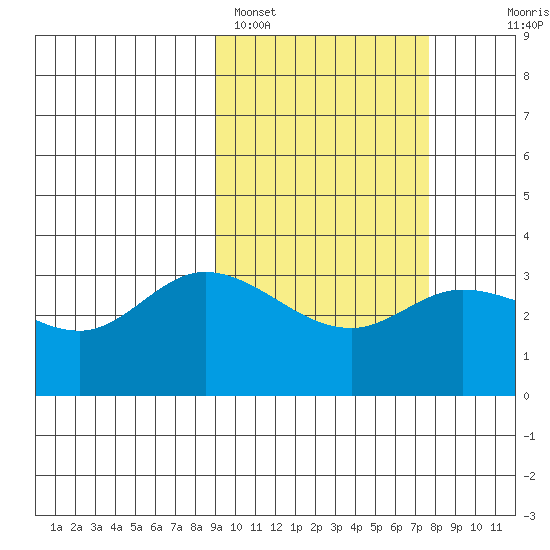 Anderson Bay tide chart for Tuesday, February 27, 2024