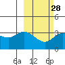 Anderson Bay tide chart for Wednesday, February 28, 2024