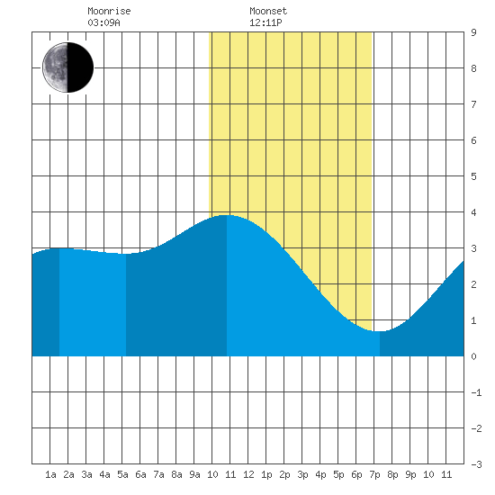 Anderson Bay tide chart for Friday, February 2, 2024
