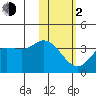 Anderson Bay tide chart for Friday, February 2, 2024