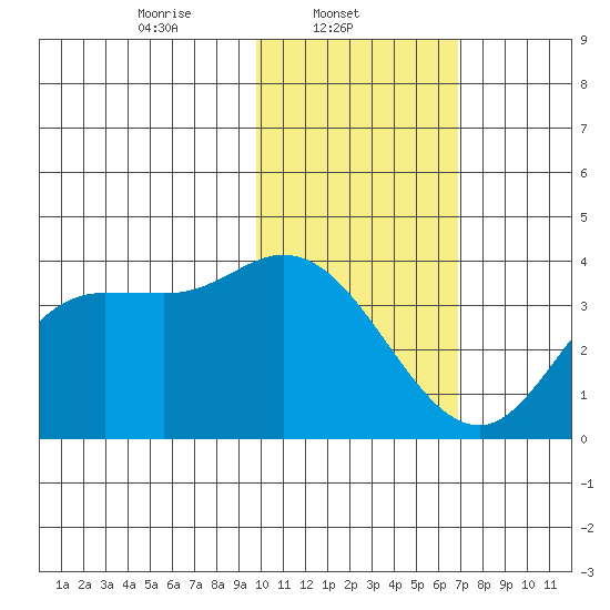 Anderson Bay tide chart for Saturday, February 3, 2024