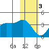 Anderson Bay tide chart for Saturday, February 3, 2024