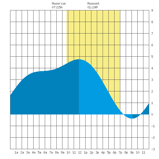 Anderson Bay tide chart for Monday, February 5, 2024