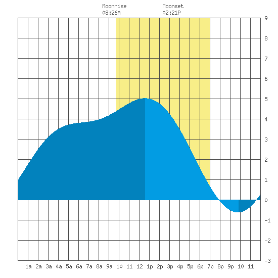 Anderson Bay tide chart for Tuesday, February 6, 2024