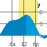 Anderson Bay tide chart for Wednesday, February 7, 2024