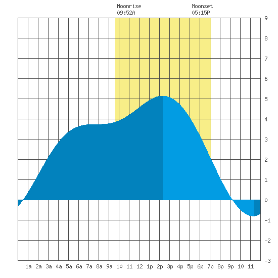 Anderson Bay tide chart for Thursday, February 8, 2024