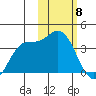 Anderson Bay tide chart for Thursday, February 8, 2024