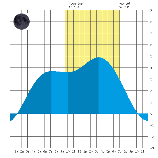 Anderson Bay tide chart for Friday, February 9, 2024