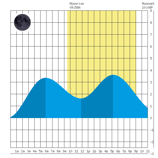Anderson Bay tide chart for Sunday, March 10, 2024
