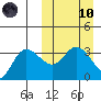 Anderson Bay tide chart for Sunday, March 10, 2024