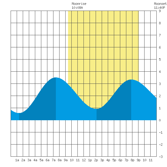 Anderson Bay tide chart for Monday, March 11, 2024