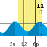 Anderson Bay tide chart for Monday, March 11, 2024