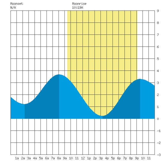 Anderson Bay tide chart for Tuesday, March 12, 2024