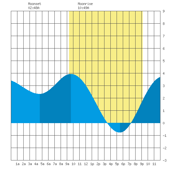 Anderson Bay tide chart for Thursday, March 14, 2024