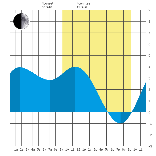 Anderson Bay tide chart for Saturday, March 16, 2024