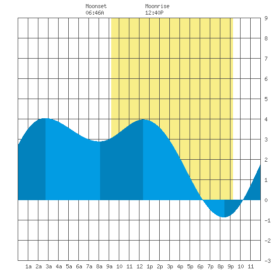 Anderson Bay tide chart for Sunday, March 17, 2024