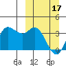 Anderson Bay tide chart for Sunday, March 17, 2024