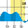 Anderson Bay tide chart for Monday, March 18, 2024