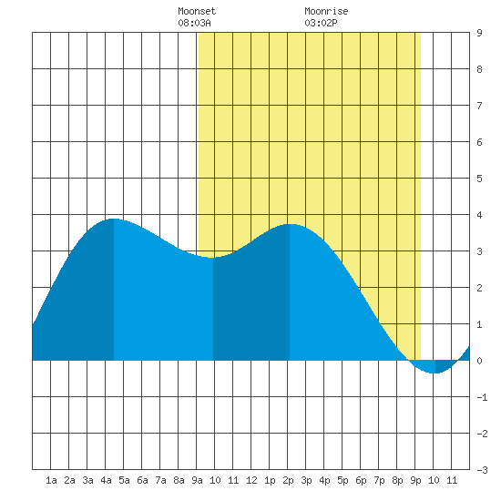 Anderson Bay tide chart for Tuesday, March 19, 2024