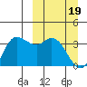 Anderson Bay tide chart for Tuesday, March 19, 2024
