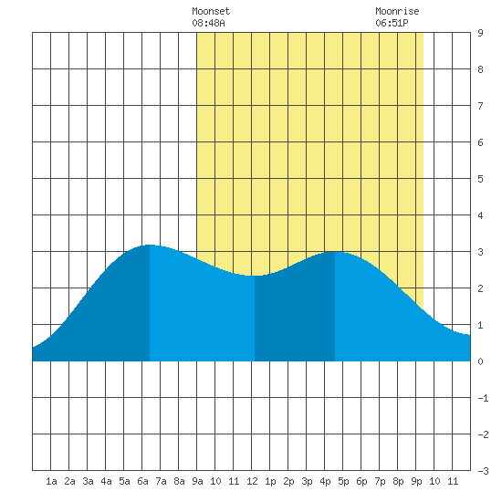 Anderson Bay tide chart for Friday, March 22, 2024