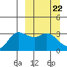 Anderson Bay tide chart for Friday, March 22, 2024