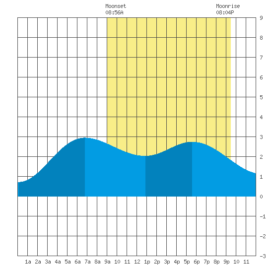 Anderson Bay tide chart for Saturday, March 23, 2024
