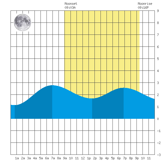 Anderson Bay tide chart for Sunday, March 24, 2024