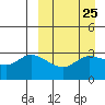 Anderson Bay tide chart for Monday, March 25, 2024