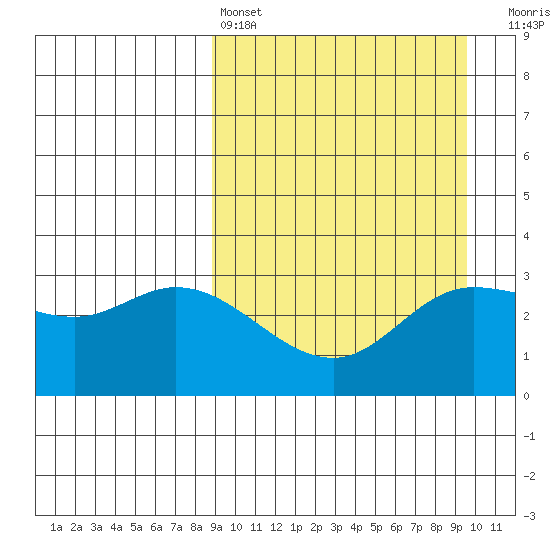 Anderson Bay tide chart for Tuesday, March 26, 2024