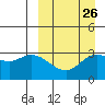 Anderson Bay tide chart for Tuesday, March 26, 2024