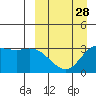 Anderson Bay tide chart for Thursday, March 28, 2024