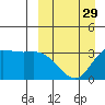 Anderson Bay tide chart for Friday, March 29, 2024