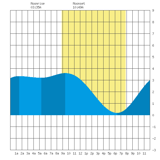 Anderson Bay tide chart for Saturday, March 2, 2024