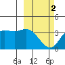 Anderson Bay tide chart for Saturday, March 2, 2024